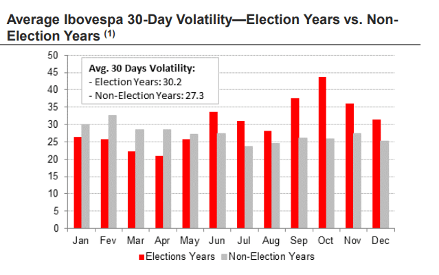 volatilidade do ibovespa em anos de eleições